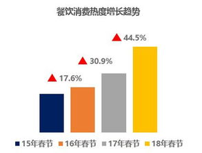 銀聯(lián)商務(wù)聯(lián)合國(guó)家旅游局?jǐn)?shù)說(shuō)2018年春節(jié)旅游消費(fèi)業(yè)務(wù)